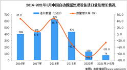 2021年1-5月中国自动数据处理设备进口数据统计分析