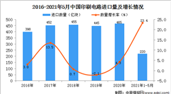 2021年1-5月中國印刷電路進口數據統計分析