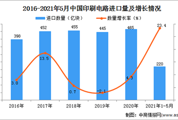 2021年1-5月中国印刷电路进口数据统计分析
