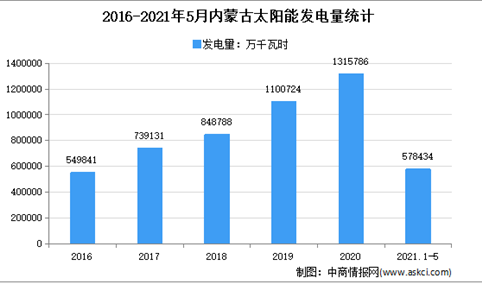 2021年内蒙古太阳能发电量市场分析：5月累计发电量近60亿千瓦时