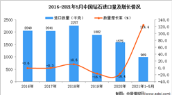 2021年1-5月中國鉆石進口數據統計分析