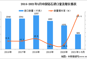 2021年1-5月中国钻石进口数据统计分析