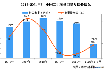 2021年1-5月中國二甲苯進口數據統計分析
