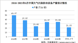 2021年中国大气污染防治设备行业区域分布现状分析：江苏产量最高（图）