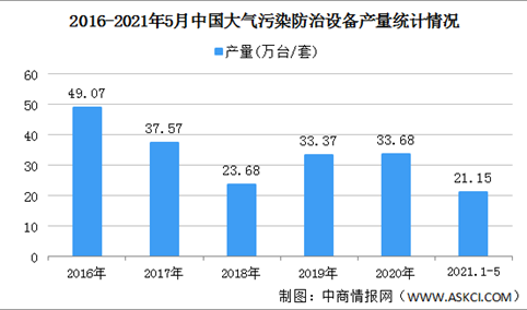 2021年中国大气污染防治设备行业区域分布现状分析：江苏产量最高（图）