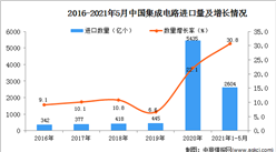 2021年1-5月中國集成電路進口數據統計分析