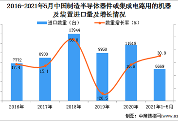 2021年1-5月中国制造半导体器件或集成电路用的机器及装置进口数据统计分析