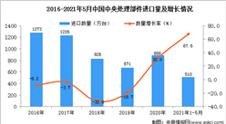 2021年1-5月中國中央處理部件進口數據統計分析