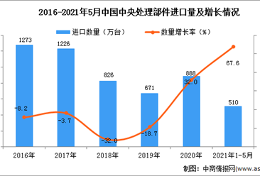 2021年1-5月中国中央处理部件进口数据统计分析