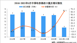 2021年1-5月中国电容器进口数据统计分析