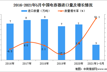 2021年1-5月中國電容器進口數據統計分析