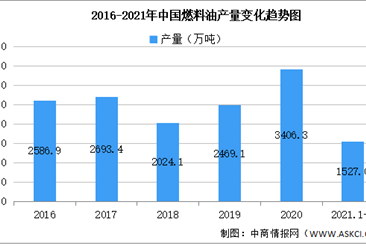 2021年中国燃料油行业区域分布现状分析：华东地区占比57.3%（图）