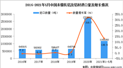 2021年1-5月中國未鍛軋鋁及鋁材進口數據統計分析