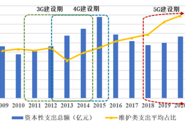 2021年中國通信技術服務行業市場現狀及發展趨勢預測分析