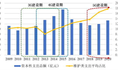 2021年中国通信技术服务行业市场现状及发展趋势预测分析