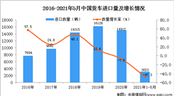 2021年1-5月中國貨車進口數據統計分析