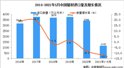 2021年1-5月中國鋸材進口數據統計分析