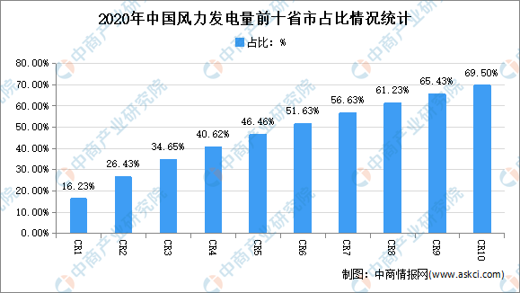 半岛体育app2021年中国风力发电市场现状分析：华北产量占近3成(图3)