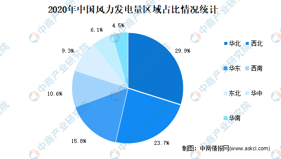 半岛体育app2021年中国风力发电市场现状分析：华北产量占近3成(图2)