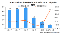 2021年1-5月中國空載重量超過2噸的飛機進口數據統計分析