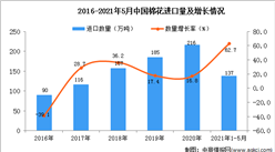 2021年1-5月中國棉花進口數據統計分析
