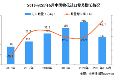 2021年1-5月中国棉花进口数据统计分析