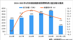 2021年1-5月中国初级形状的塑料进口数据统计分析
