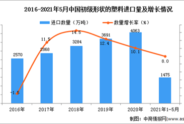 2021年1-5月中國初級形狀的塑料進口數據統計分析