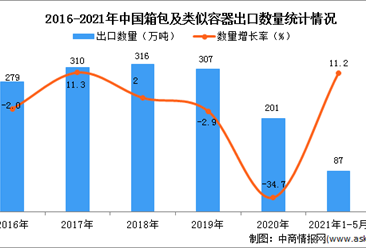 2021年1-5月中國箱包及類似容器出口數據統計分析