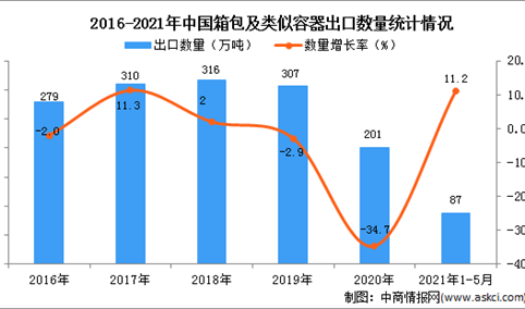 2021年1-5月中国箱包及类似容器出口数据统计分析