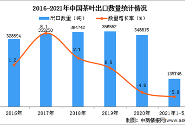 2021年1-5月中国茶叶出口数据统计分析