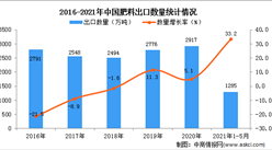 2021年1-5月中国肥料出口数据统计分析