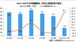 2021年1-5月中國磷酸氫二銨出口數據統計分析