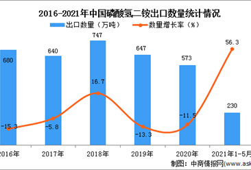 2021年1-5月中国磷酸氢二铵出口数据统计分析
