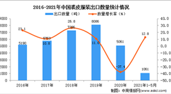 2021年1-5月中国裘皮服装出口数据统计分析