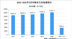 2021年中国水利发电市场现状分析：西南产量占近6成