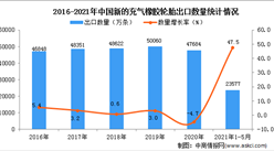 2021年1-5月中國新的充氣橡膠輪胎出口數據統計分析