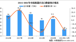 2021年1-5月中國果蔬汁出口數據統計分析