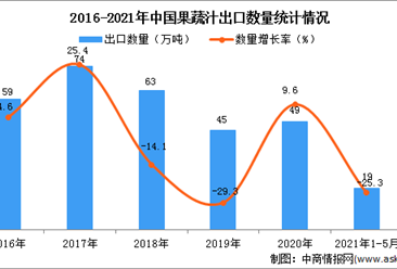 2021年1-5月中国果蔬汁出口数据统计分析