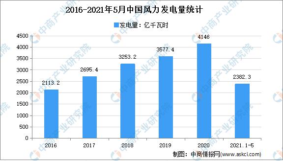 半岛体育app2021年中国风力发电市场现状分析：华北产量占近3成(图1)
