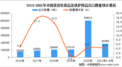 2021年1-5月中国美容化妆品及洗护用品出口数据统计分析