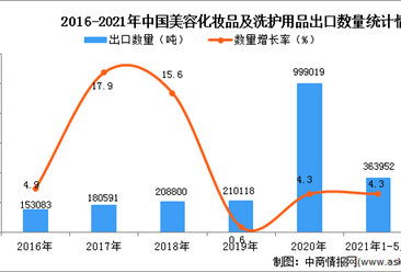 2021年1-5月中国美容化妆品及洗护用品出口数据统计分析