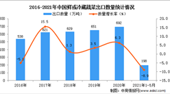 2021年1-5月中国鲜或冷藏蔬菜出口数据统计分析