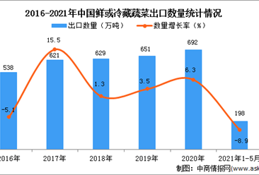 2021年1-5月中国鲜或冷藏蔬菜出口数据统计分析