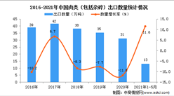 2021年1-5月中國肉類（包括雜碎）出口數據統計分析