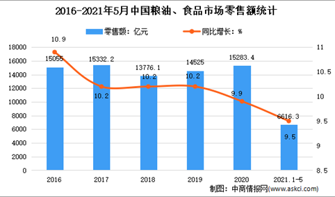 2021年1-5月中国食品行业运行情况分析：增加值同比增长10.7%