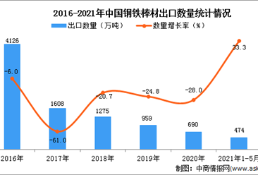 2021年1-5月中國鋼鐵棒材出口數據統計分析