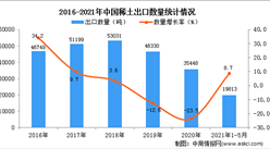 2021年1-5月中国稀土出口数据统计分析