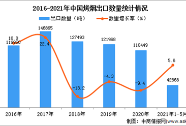 2021年1-5月中國烤煙出口數據統計分析