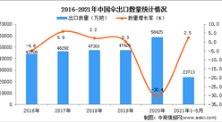 2021年1-5月中國傘出口數據統計分析